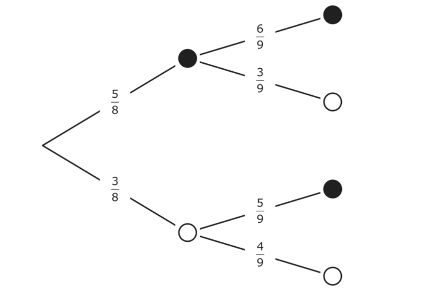 Baumdiagramm mit Wahrscheinlichkeiten und Endpunkten.